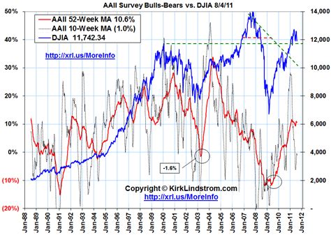 aaii bull index.